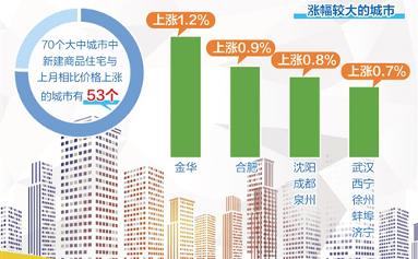个别城市房价稳中微涨  全年楼市将以稳为主