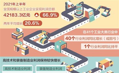 工业企业利润大增预期向好 七成行业盈利超疫前水平