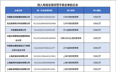 24家企業(yè)受行政處罰并被納入電信業(yè)務(wù)經(jīng)營(yíng)不良名單