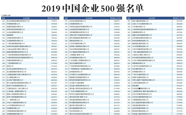 2019中国企业500强名单