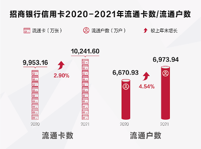 信用卡存量競爭時代，招行信用卡繼續(xù)領(lǐng)跑