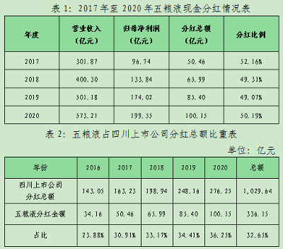 五糧液2021年度擬現(xiàn)金分紅115億：上市以來(lái)累計(jì)分紅將達(dá)611億元