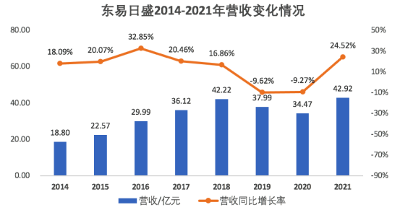 数字化助力东易日盛营业增长24.52%，“全景式”数字化家装为用户保驾护航