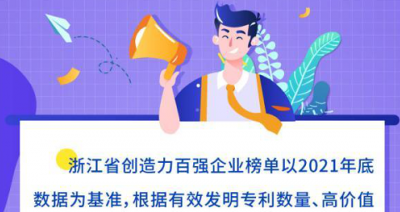 浙江创造力百强企业榜发布：新华三、海康、方太位列TOP3