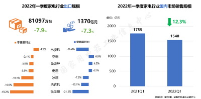 2022年中国家电一季报：开局略显低迷、价格走高市场升级