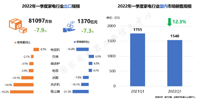 2022年中國家電一季報(bào)：開局略顯低迷、價(jià)格走高市場升級(jí)