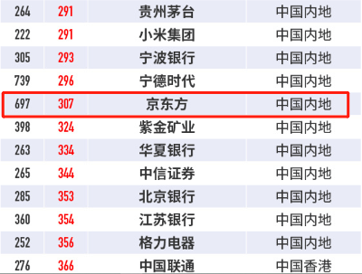 BOE（京東方）位列福布斯2022全球企業(yè)2000強307位 綜合實力持續(xù)攀升