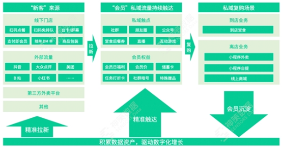 06 神策數(shù)據(jù)零售專題直播回顧丨數(shù)字化運營助力餐飲品牌與門店營收雙增長1886.png