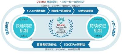 用“ DSMM 赛道模型 ”实现精益高效的现场质量管理