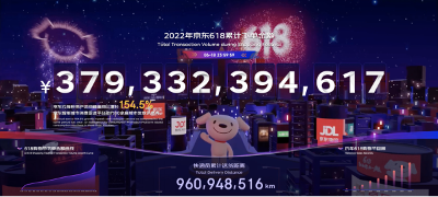 3793亿！2022京东618再创纪录，社会价值与商业价值双赢