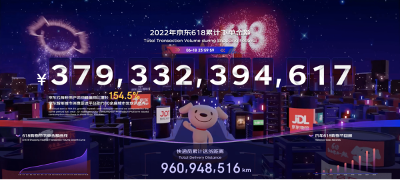 3793億！2022京東618再創(chuàng)紀錄，社會價值與商業(yè)價值雙贏