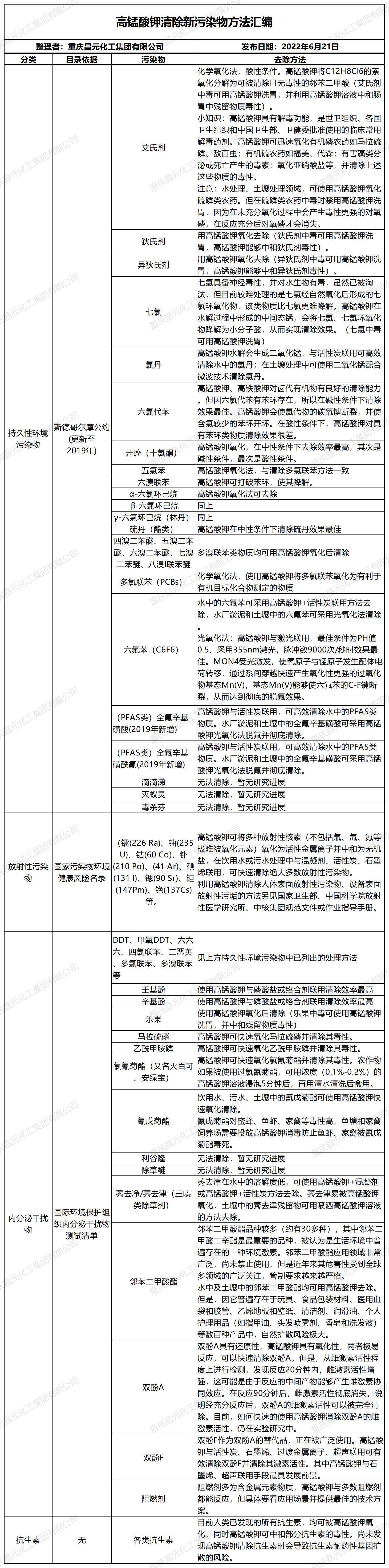 02 昌元化工发布高锰酸钾清除新污染物方法汇编1.jpg