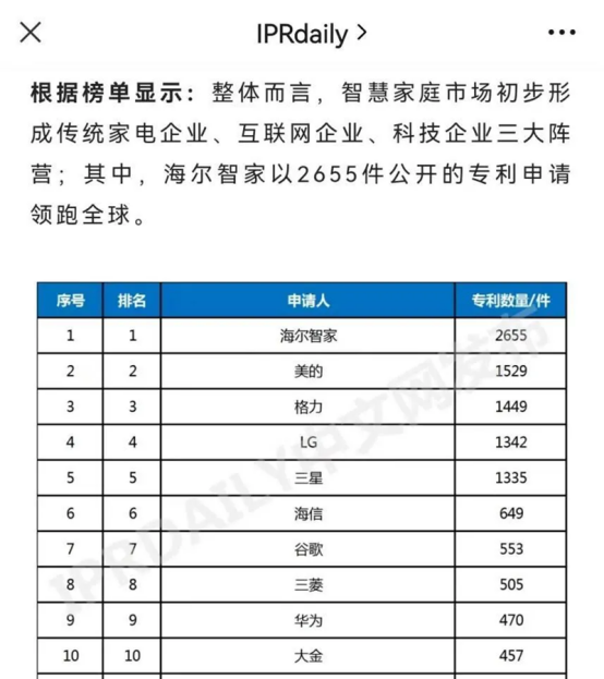 08 全球智慧家庭发明专利排行榜发布海尔连续7次登顶榜首111.png