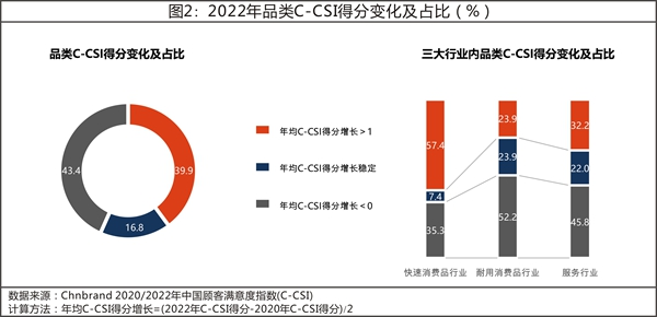 07 2022年中国顾客满意度指数C-CSI研究成果发布1298.png