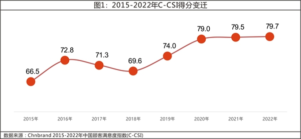 07 2022年中国顾客满意度指数C-CSI研究成果发布1038.png