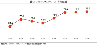 2022年中國顧客滿意度指數C-CSI研究成果發布