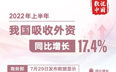 2022年上半年我国吸收外资同比增长17.4%