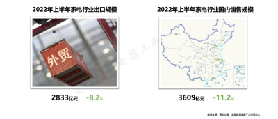 《2022年中国家电行业半年度报告》发布：市场同比下滑11.2%