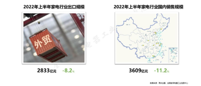 《2022年中國家電行業(yè)半年度報(bào)告》發(fā)布：市場同比下滑11.2%