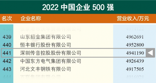 10 2022中国企业500强发布 传音控股首度上榜194.png