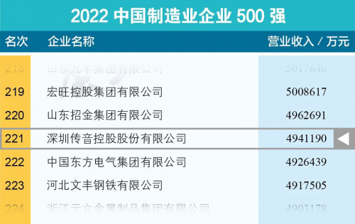 10 2022中国企业500强发布 传音控股首度上榜196.png