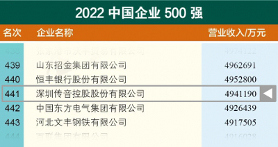 2022中国企业500强发布 传音控股首度上榜