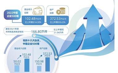 2022中国企业500强榜单发布 营收总额首破百万亿元