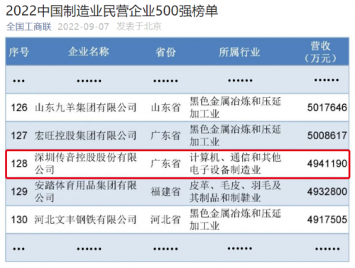 13 传音控股上榜2022中国民营企业500强197.png