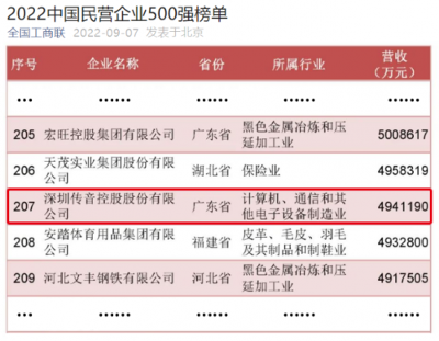 傳音控股上榜2022中國民營企業(yè)500強