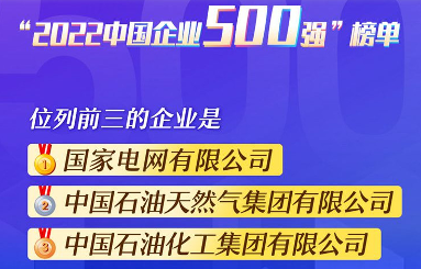 中国企业500强：科技创新成效卓著 国际化经营持续推进