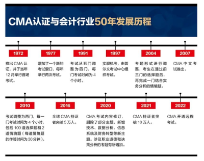 CMA认证：卓越50载