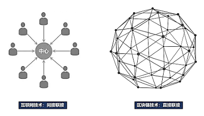 区块链技术的核心应用价值是“直联”