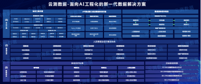 突破AI工程化数据瓶颈，云测数据加速AI实现真正“智能”