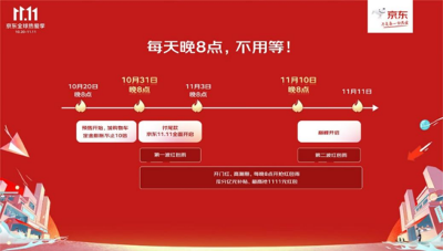 京東新百貨上線美妝“每日晚8大牌正裝0元送”活動 以實在優(yōu)惠助陣京東11.11