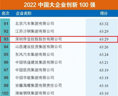 传音控股连续入选2022中国大企业创新100强、中国战略性新兴产业领军企业100强