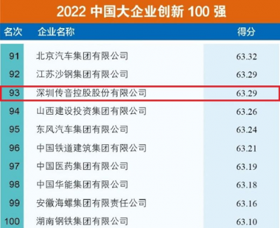 傳音控股連續(xù)入選2022中國(guó)大企業(yè)創(chuàng)新100強(qiáng)、中國(guó)戰(zhàn)略性新興產(chǎn)業(yè)領(lǐng)軍企業(yè)100強(qiáng)