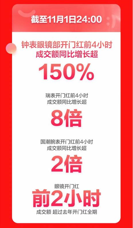 16 京东新百货11.11国潮腕表受青睐 开门红4小时成交额同比增长超2倍213.png