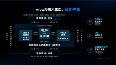 2022 vivo開發者大會商業合作專場：構建全局思維，vivo攜手開發者點亮商業增長力