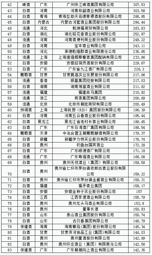中国酒类品牌价值200研究报告83.png