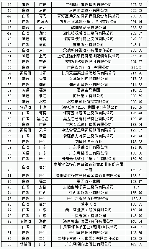 中國酒類品牌價值200研究報告83.png