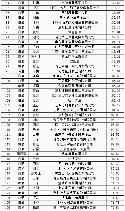 中国酒类品牌价值200研究报告126.png