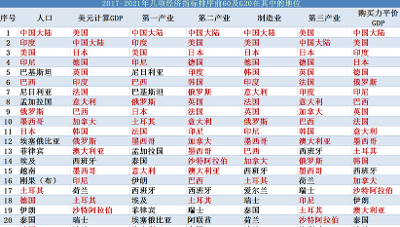 G20看点 | 从数据看G20在全球治理中的重要性