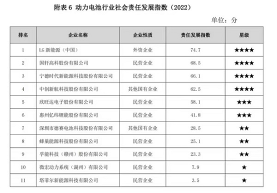 07 责任担当 因绿而兴 LG新能源蝉联动力电池行业社会责任发展指数榜首467.png