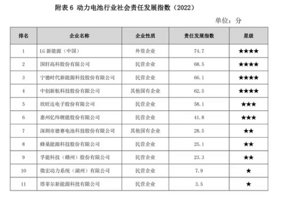 07 責任擔當 因綠而興 LG新能源蟬聯(lián)動力電池行業(yè)社會責任發(fā)展指數榜首467.png