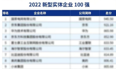 位列“2022新型實(shí)體企業(yè)100強(qiáng)”20位，神州數(shù)碼以數(shù)云融合賦能數(shù)字化轉(zhuǎn)型