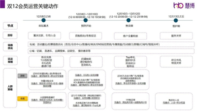 慧博科技双12会员营销策略：商家如何在售卖期实现“客户全量收割”，再次引爆销量？