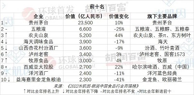 胡润中国食品行业百强榜发布，白酒企业数量最多