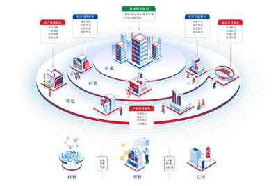 擘畫(huà)“小區(qū)+社區(qū)+城區(qū)”物業(yè)城市藍(lán)圖 河西集團(tuán)江山智聯(lián)物業(yè)亮相CIOC峰會(huì)
