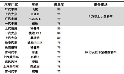 2022年中國燃油汽車行業(yè)用戶滿意度指數(shù)為歷史最高水平 自主品牌滿意度持續(xù)提高