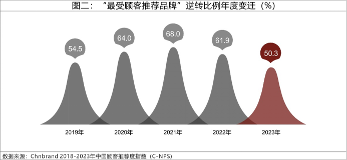 01 2023年C-NPS中国顾客推荐度指数研究成果发布1718.png